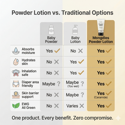 Mongdies Baby Powder Lotion 100g | Talc-Free Corn Starch | 6-Layer Ceramide | Diaper Area Protection
